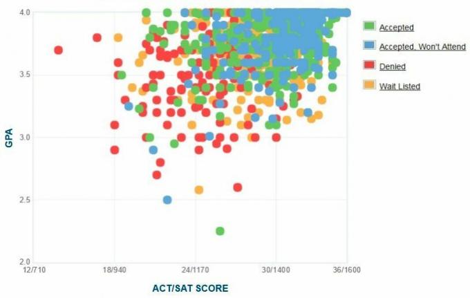 Gráfico GPA / SAT / ACT dos candidatos da Universidade Villanova