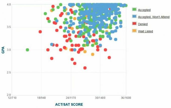 Gráfico GPA / SAT / ACT dos candidatos da Lewis & Clark College.