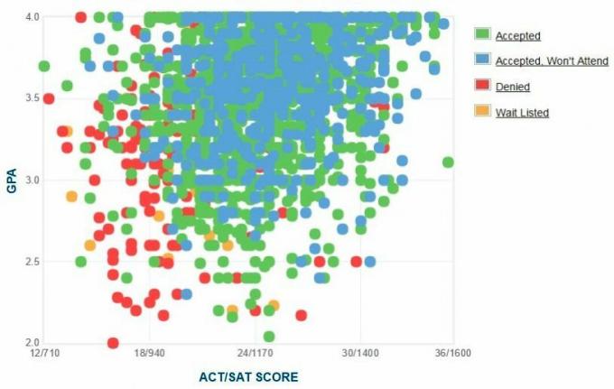 Gráfico GPA / SAT / ACT dos candidatos da Texas Tech University.