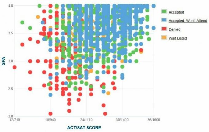 Gráfico GPA / SAT / ACT dos candidatos da Marquette University.