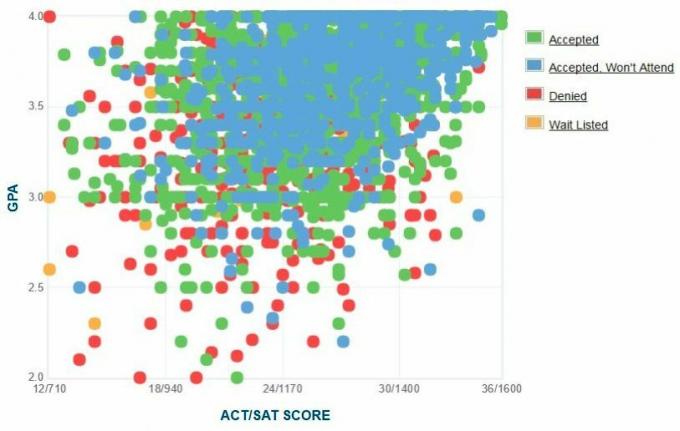 Gráfico GPA / SAT / ACT dos candidatos da Penn State University.