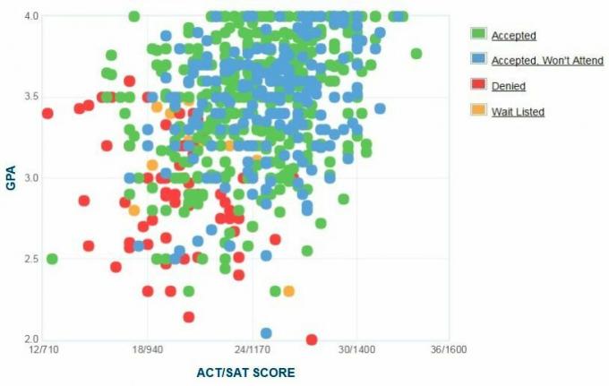 Gráfico GPA / SAT / ACT dos candidatos da Universidade de Salisbury. para admissão