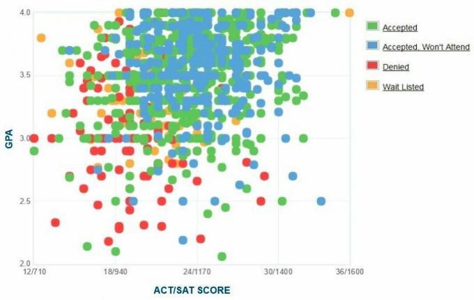 Gráfico GPA / SAT / ACT auto-reportado dos candidatos à faculdade Spelman.