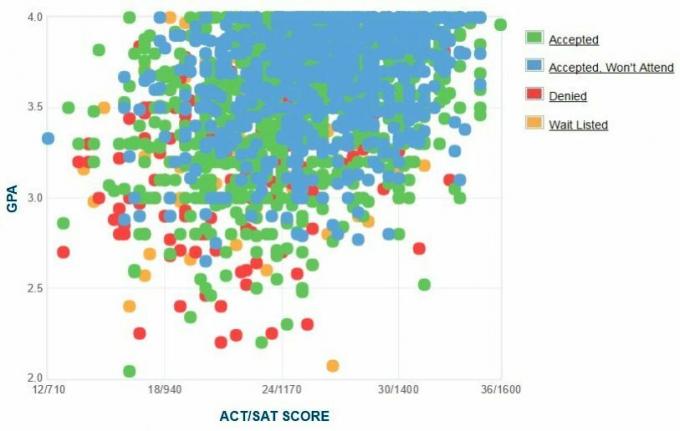 Gráfico GPA / SAT / ACT dos requerentes da Cal Poly Pomona.