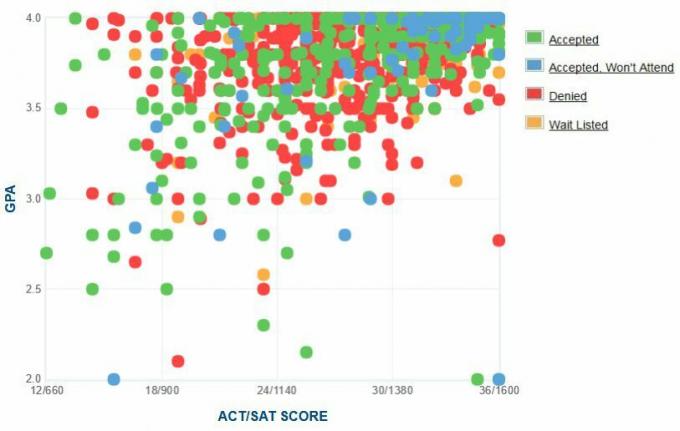 Gráfico GPA / SAT / ACT auto-reportado dos candidatos da Harvard University.