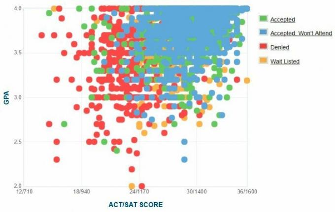 Gráfico GPA / SAT / ACT dos candidatos da Fordham University.