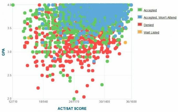 Gráfico GPA / SAT / ACT dos candidatos da Universidade de Washington.