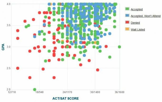 Gráfico GPA / SAT / ACT dos candidatos do Instituto de Tecnologia de Illinois.