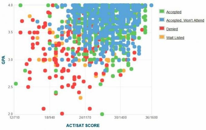 Gráfico GPA / SAT / ACT dos candidatos da Universidade de Denver.