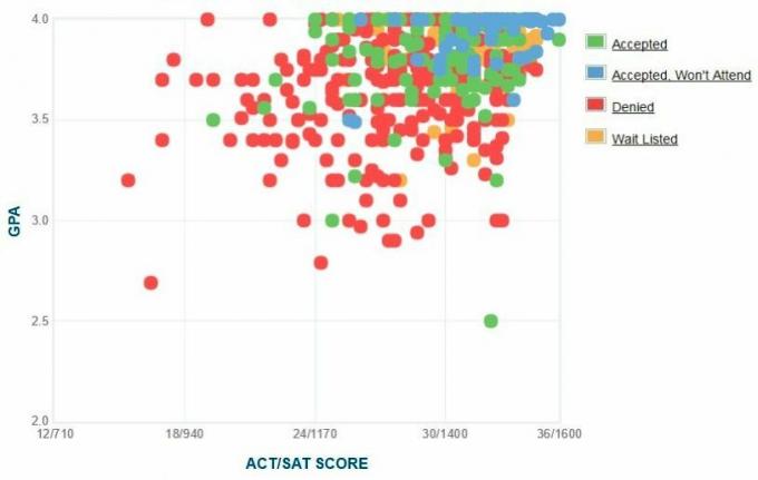 Gráfico GPA / SAT / ACT reportado pelos candidatos do Barnard College.