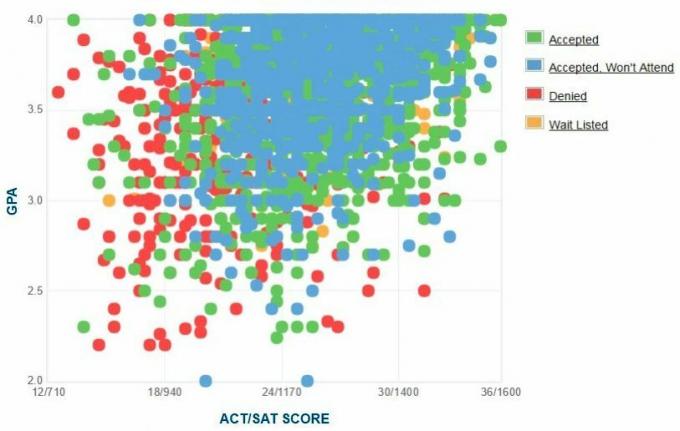 Gráfico GPA / SAT / ACT dos candidatos da Baylor University