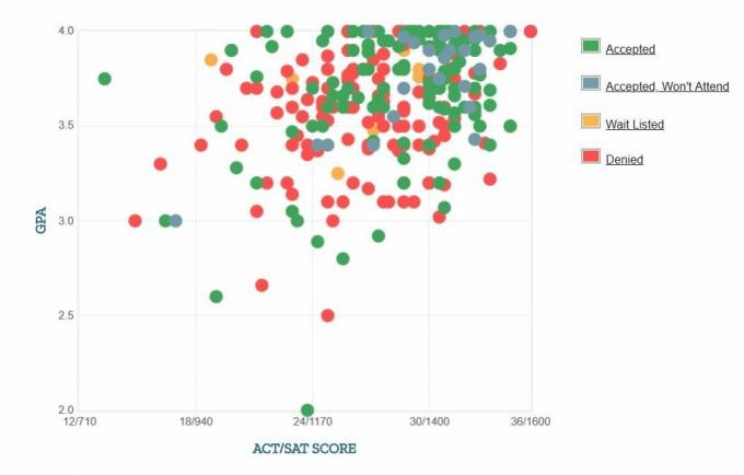 Gráfico GPA / SAT / ACT dos candidatos da Academia Militar dos Estados Unidos.