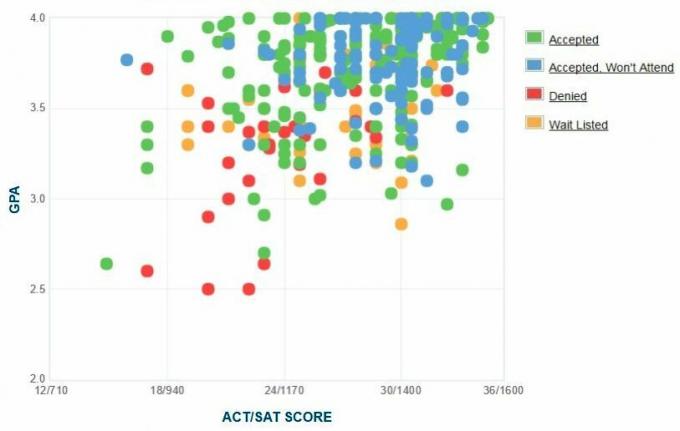 Gráfico GPA / SAT / ACT dos candidatos da St. Olaf College.