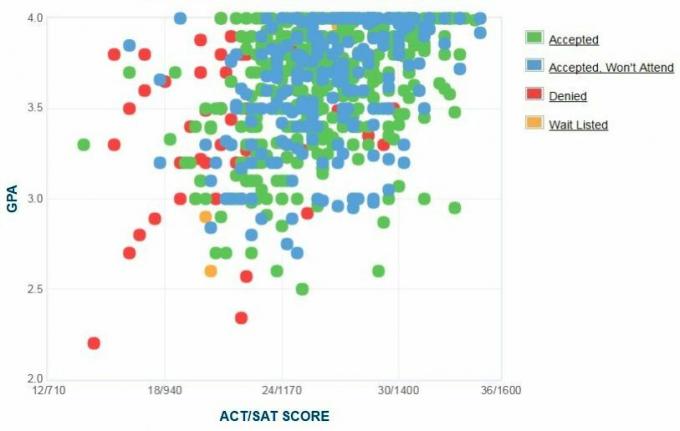 Gráfico GPA / SAT / ACT auto-reportado pelos candidatos da Duquesne University.