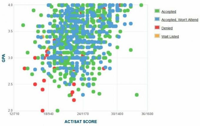 Gráfico GPA / SAT / ACT dos candidatos da University of West Florida.