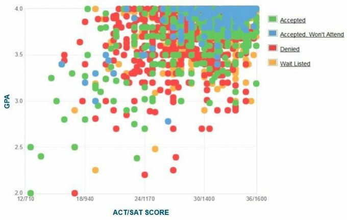 Gráfico GPA / SAT / ACT dos candidatos da Universidade de Chicago.