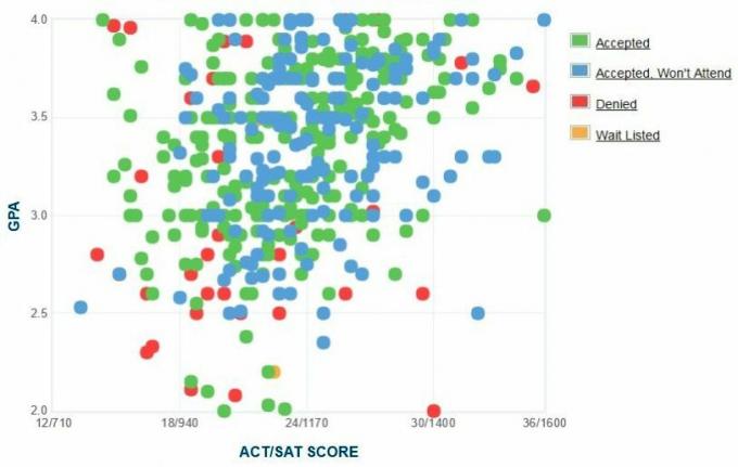 Gráfico GPA / SAT / ACT dos candidatos da Universidade de Massachusetts.