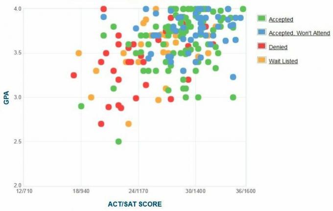 Gráfico auto-reportado de GPA / SAT / ACT dos candidatos da Sarah Lawrence College.