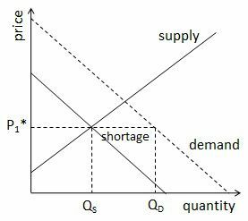 gráfico mostrando dois equilíbrios