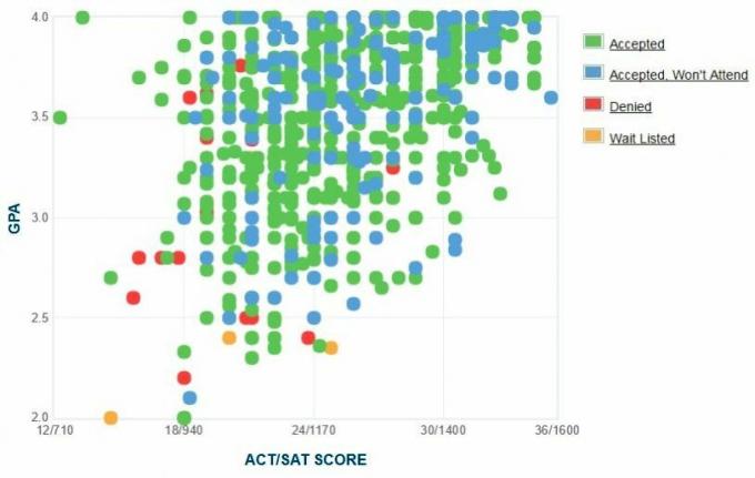 Gráfico GPA / SAT / ACT dos candidatos da Universidade de Louisville.