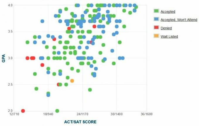 Gráfico GPA / SAT / ACT auto-reportado pelos candidatos da Alfred University.