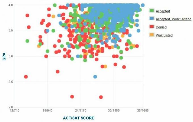 Gráfico GPA / SAT / ACT reportado pelos candidatos da Universidade de Santa Clara.