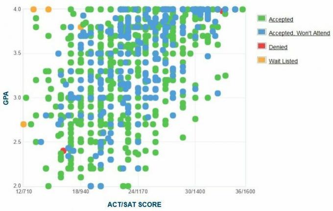 Gráfico GPA / SAT / ACT dos candidatos da Universidade de Akron.