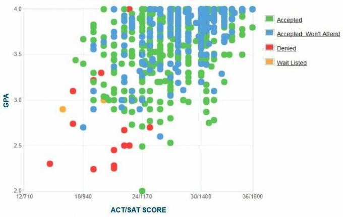 Gráfico GPA / SAT / ACT dos requerentes da Michigan Tech University.