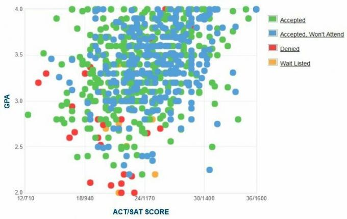 Gráfico GPA / SAT / ACT dos candidatos da Universidade de Suffolk.