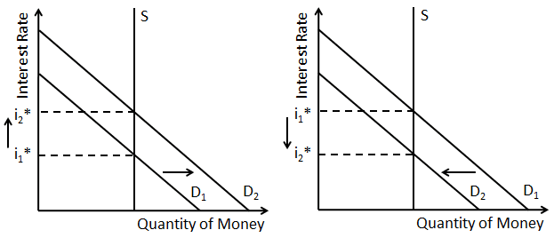 Um gráfico para mudanças na demanda de dinheiro