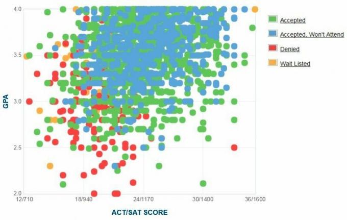 Gráfico GPA / SAT / ACT reportado pelos candidatos da Georgia State University.