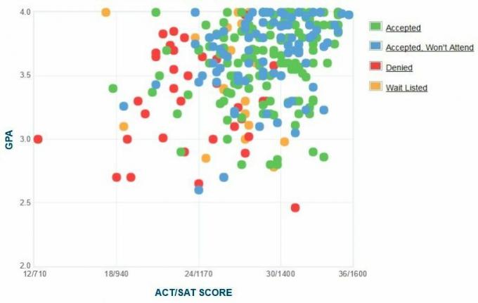 Gráfico GPA / SAT / ACT dos candidatos da New College of Florida.