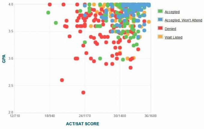 Gráfico GPA / SAT / ACT auto-reportado dos candidatos à Reed College.