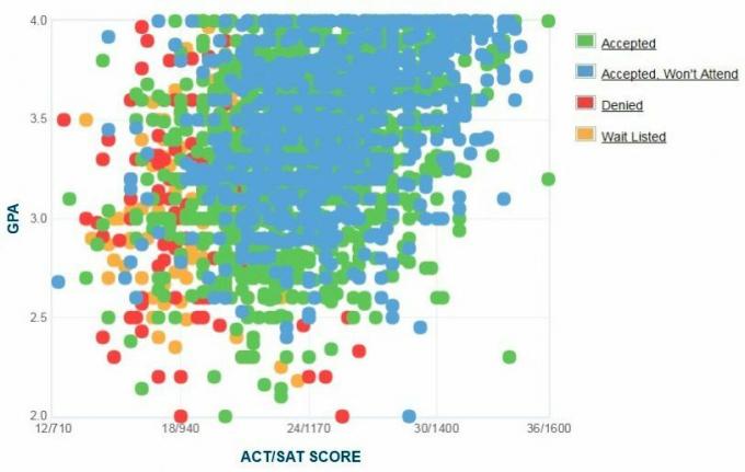 Gráfico GPA / SAT / ACT dos requerentes da Florida International University.