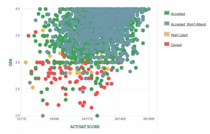 Gráfico GPA / SAT / ACT dos candidatos da Universidade de Oregon.