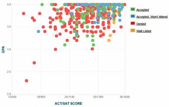 Gráfico GPA / SAT / ACT auto-reportado dos candidatos à faculdade Bowdoin.