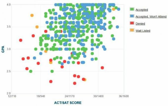 Gráfico GPA / SAT / ACT auto-reportado dos candidatos à faculdade Eckerd.