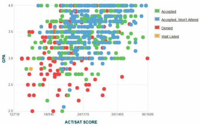 Gráfico GPA / SAT / ACT dos candidatos da CUNY City College.