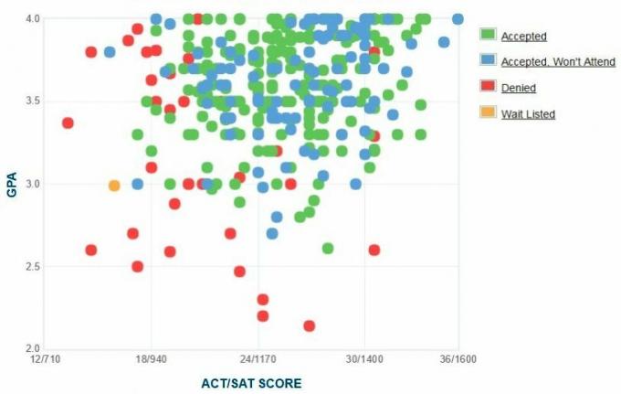 Gráfico GPA / SAT / ACT auto-reportado dos candidatos a Agnes Scott College.