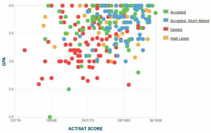 Gráfico GPA / SAT / ACT dos candidatos da Union College.