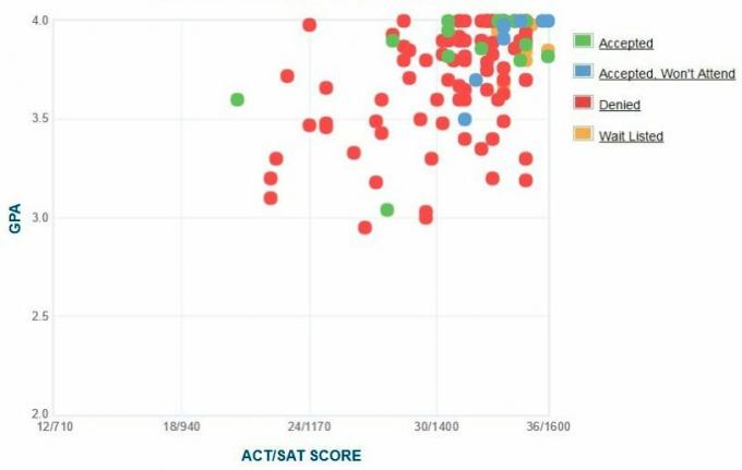 Gráfico GPA / SAT / ACT dos candidatos da faculdade de engenharia de Olin.