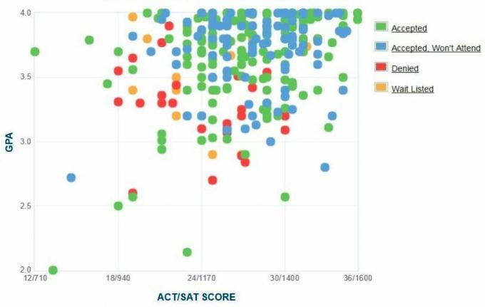 Gráfico GPA / SAT / ACT dos candidatos da Kalamazoo College.