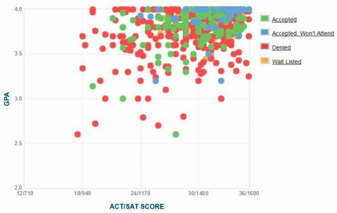 Gráfico GPA / SAT / ACT auto-reportado dos candidatos à Pomona College.