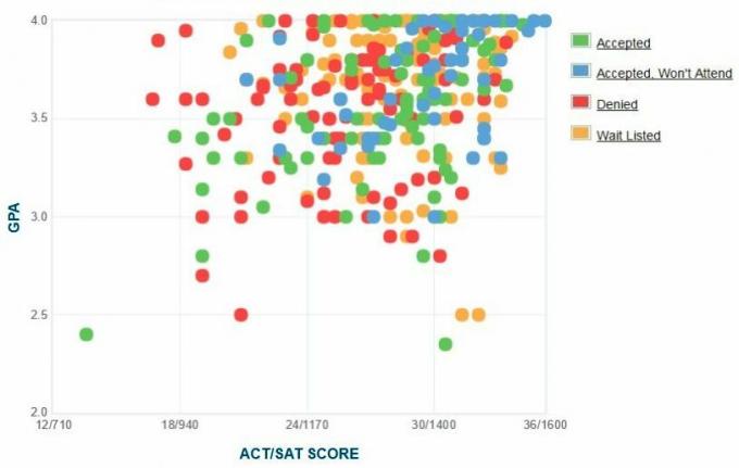 Gráfico GPA / SAT / ACT dos candidatos autodeclarados do Trinity College.