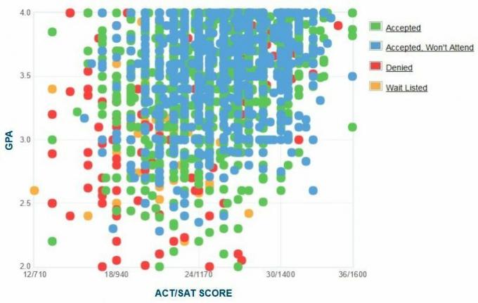 Gráfico GPA / SAT / ACT dos candidatos da DePaul University.