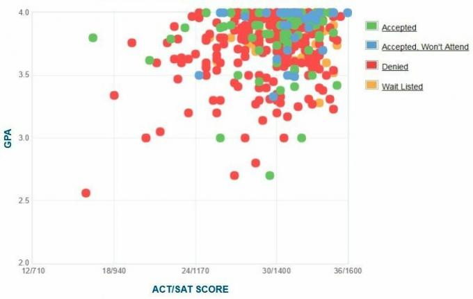 Gráfico GPA / SAT / ACT auto-reportado dos candidatos à Claremont McKenna College.