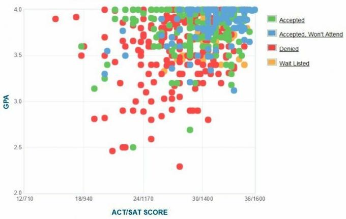 Gráfico GPA / SAT / ACT auto-reportado dos candidatos da Oberlin College.