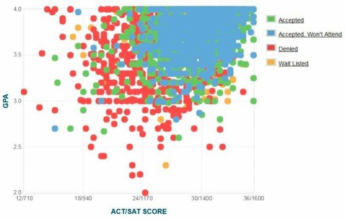 Gráfico GPA / SAT / ACT dos candidatos da Universidade de Boston.