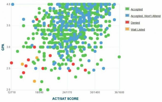 Gráfico GPA / SAT / ACT reportado pelos candidatos da Universidade Aeronáutica da Embry-Riddle.