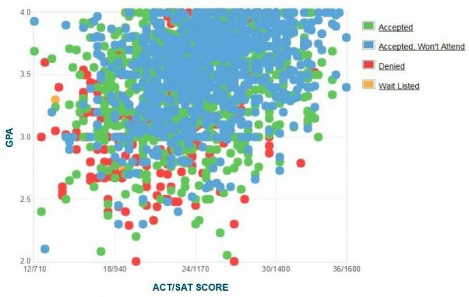 Gráfico GPA / SAT / ACT dos candidatos da Universidade Estadual de San Jose.